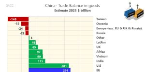 Търговският излишък на Китай достигна рекорд през 2025 г